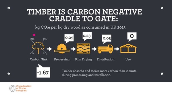 Diagram showing kg CO2e per kg dry wood as consumed in the UK. Timber is carbon negative cradle to gate. 