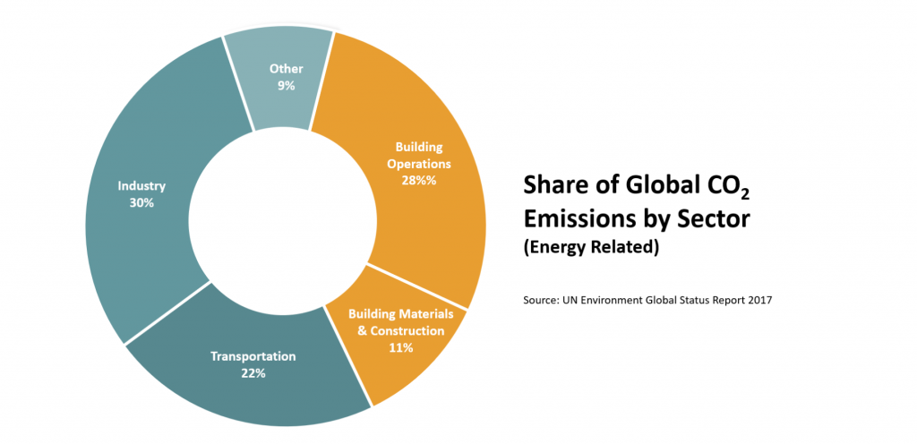 pie chart showing share of global carbon emissions by sector