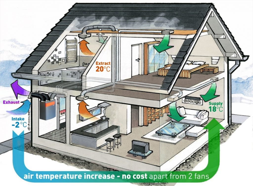 Heat Recovery Ventilation - for health of environment and people