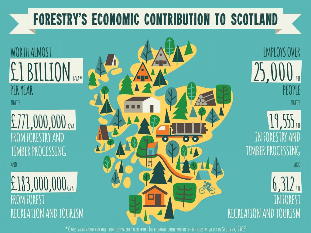 Stats about the contribution forestry makes to Scotland's economy