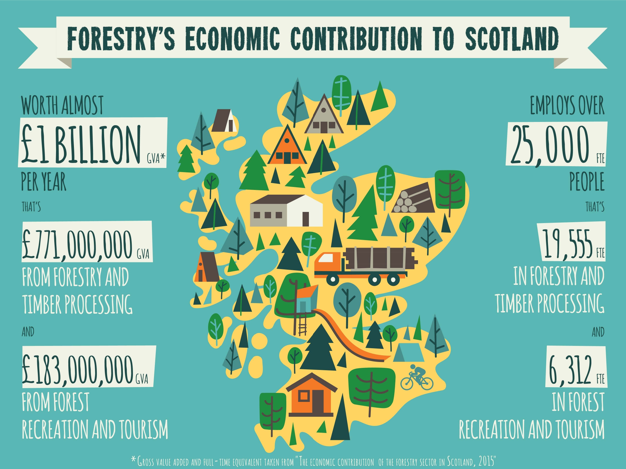 Stats about the contribution forestry makes to Scotland's economy
